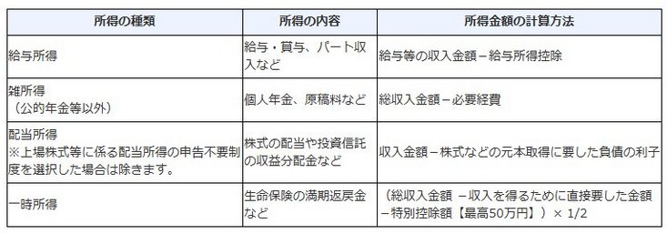 公的年金等に係る雑所得以外の所得