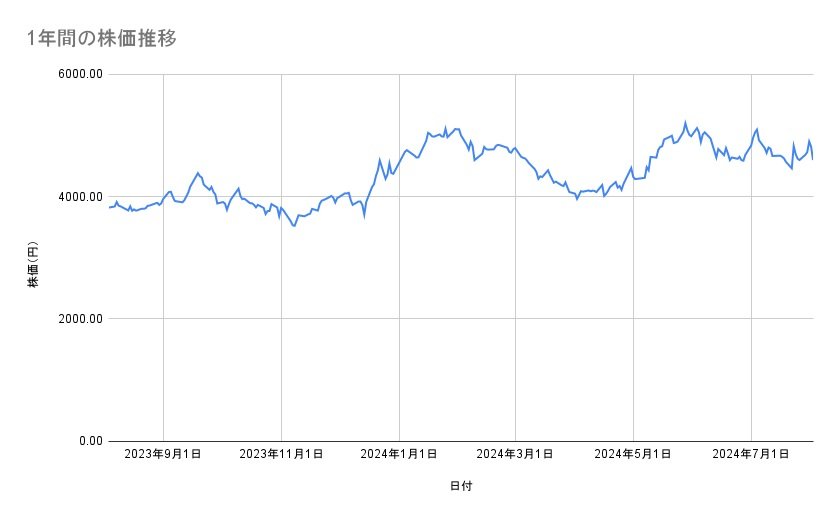 日本郵船の株価推移(1年間)