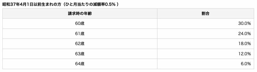 年金の繰上げ受給減額率（昭和37年4月1日以前生まれの方）