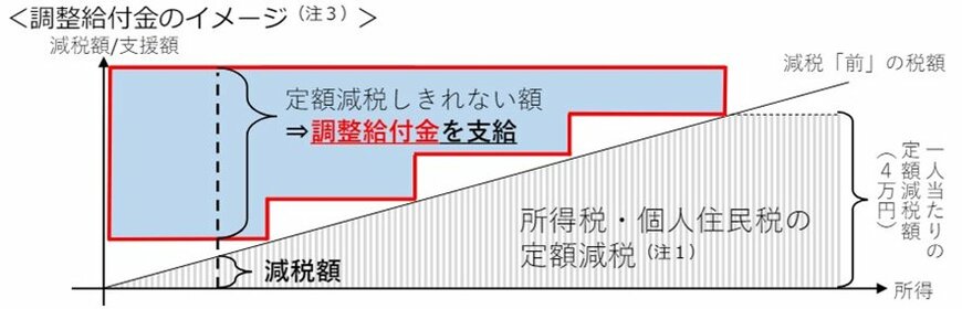 調整給付金のイメージ図