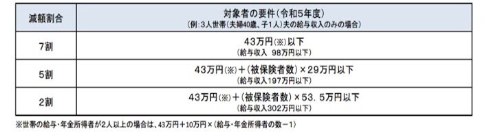 国民健康保険料の減額対象