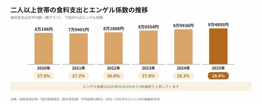 【図版2】二人以上世帯の食料支出とエンゲル係数の推移