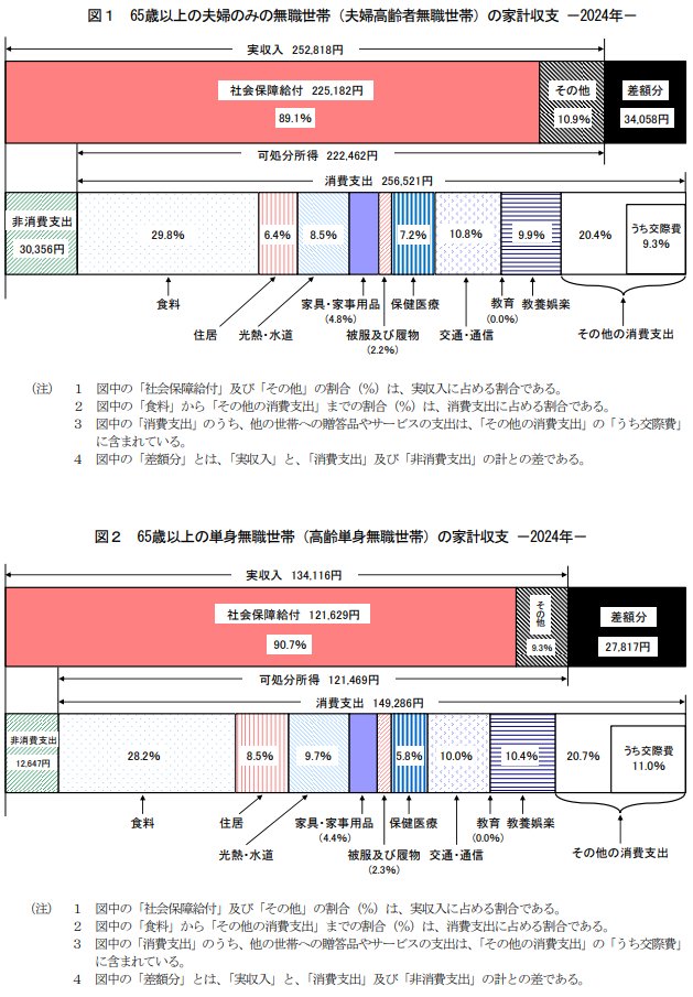 65歳以上無職世帯の家計収支