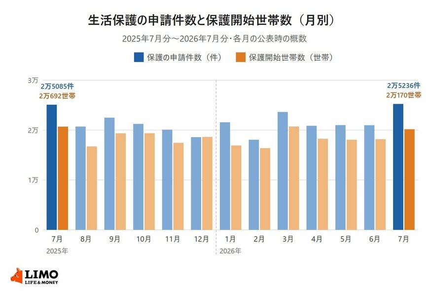 被保護者調査の月別概数による、2025年7月分から2026年7月分までの生活保護の申請件数と保護開始世帯数の棒グラフ。申請件数は2025年7月分2万5085件、2026年7月分2万5236件で、13か月のなかで最も多い。保護開始世帯数は2025年7月分2万692世帯、2026年7月分2万170世帯