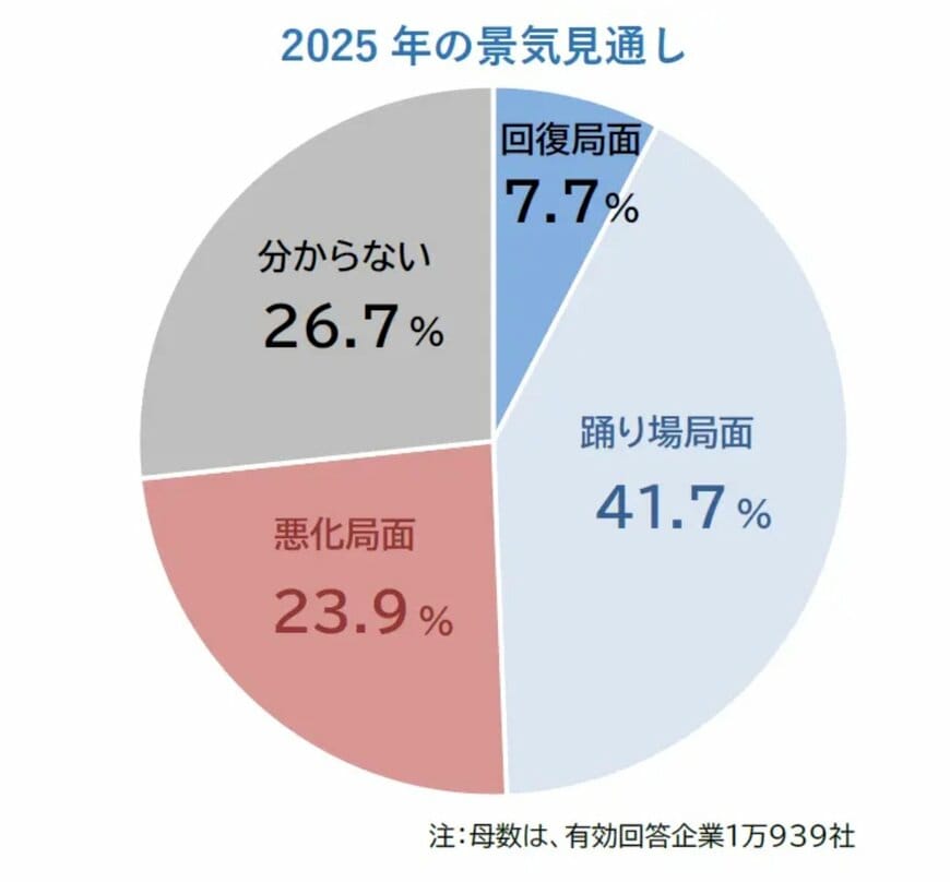 帝国データバンク調査結果