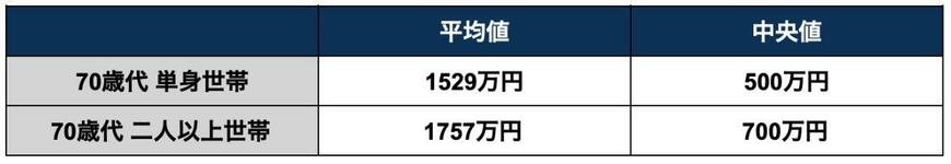 70歳代の平均貯蓄額の一覧表