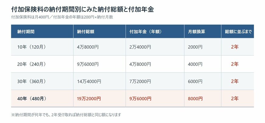 付加保険料の納付期間別に納付総額と付加年金額を比較した表