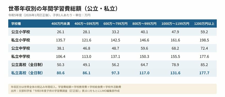 世帯年収別の年間学習費総額（公立・私立）