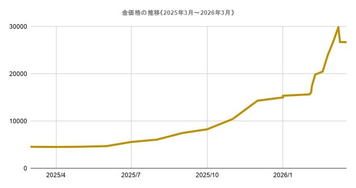 直近1年間の金価格推移