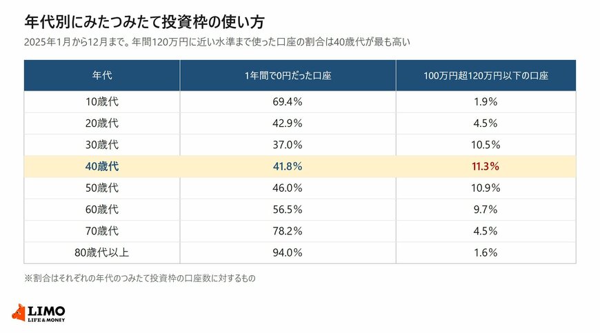 年代別に見たNISAのつみたて投資枠で1年間0円だった口座と100万円超120万円以下の口座の割合