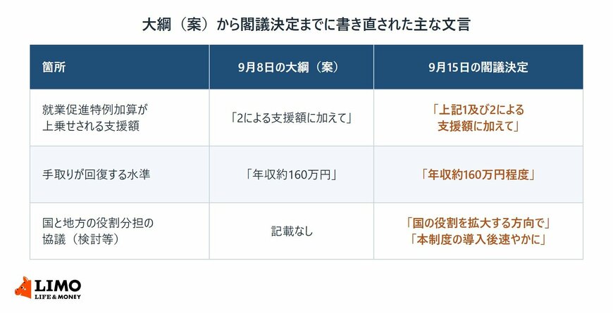 就業促進特例加算の上乗せ先、手取りが回復する水準、国と地方の役割分担の協議について、案と閣議決定版の文言を並べた表