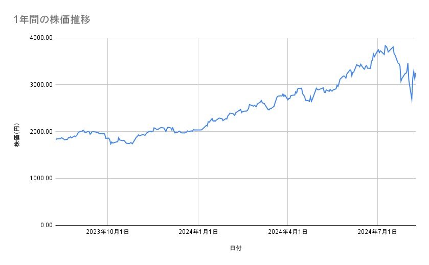 日立製作所の株価推移(1年間)