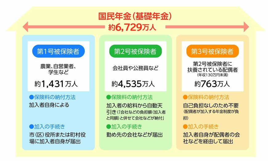 国民年金（基礎年金）第1号～第3号被保険者