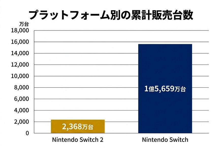 プラットフォーム別の累計販売台数