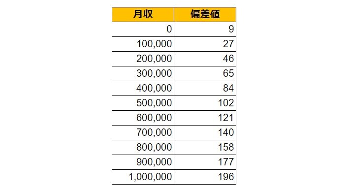 徳島県鳴門市の月給偏差値表