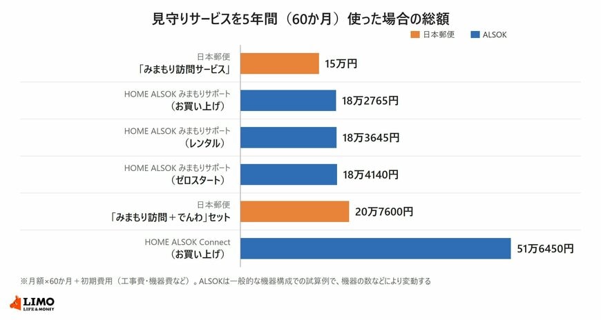 見守りサービスを5年間使った場合の総額は、日本郵便「みまもり訪問サービス」15万円、HOME ALSOK みまもりサポートはお買い上げ18万2765円・レンタル18万3645円・ゼロスタート18万4140円、日本郵便「みまもり訪問＋でんわ」セット20万7600円、HOME ALSOK Connect（お買い上げ）51万6450円