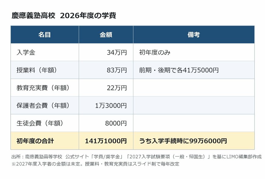 出所：<u><a href="https://www.hs.keio.ac.jp/profile/fee.html" target="_blank">慶應義塾高等学校 公式サイト「学費/奨学金」</a></u>、<u><a href="https://www.hs.keio.ac.jp/exam/application.html" target="_blank">「2027入学試験要項（一般・帰国生）」</a></u>を基にLIMO編集部作成