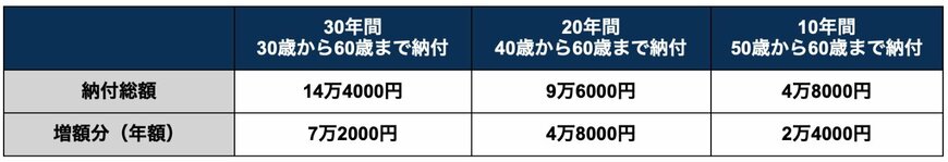 10・20・30年間付加保険料を納付した場合の納付総額と増額分（年額）シミュレーション結果表