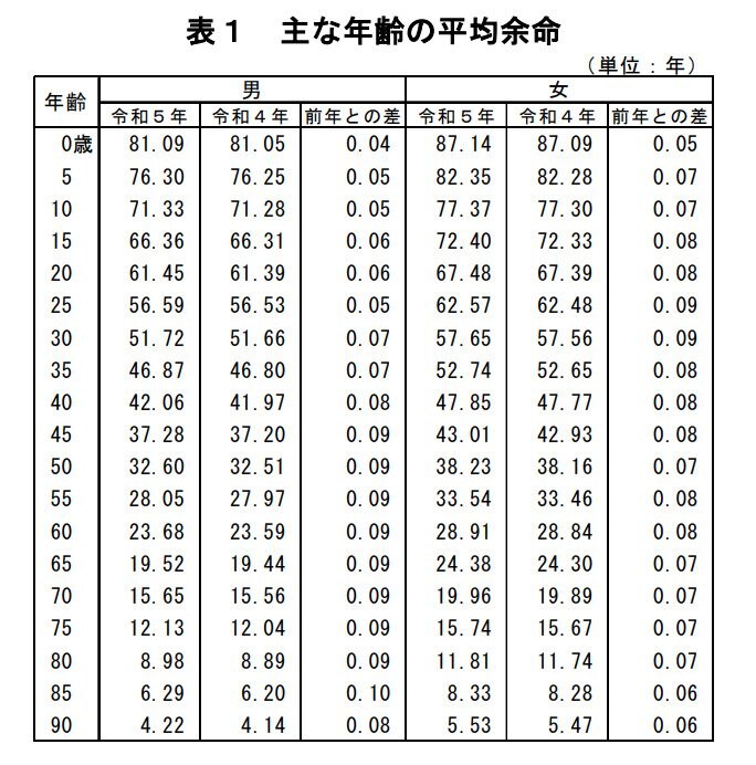 【写真全4枚/1枚目】2023年時点の平均余命。2枚目で70歳代・二人以上世帯の貯蓄額を棒グラフで紹介