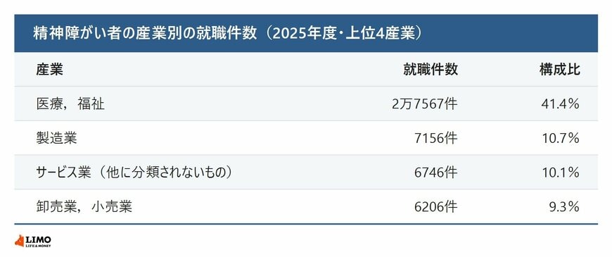 精神障がい者の産業別の就職件数