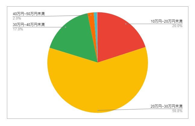 茨城県水戸市の月給分布の円グラフ
