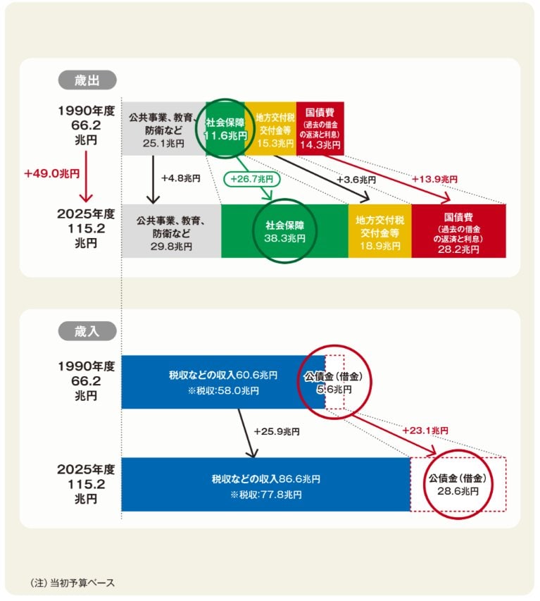 歳入と歳出（1990年度→2025年度）