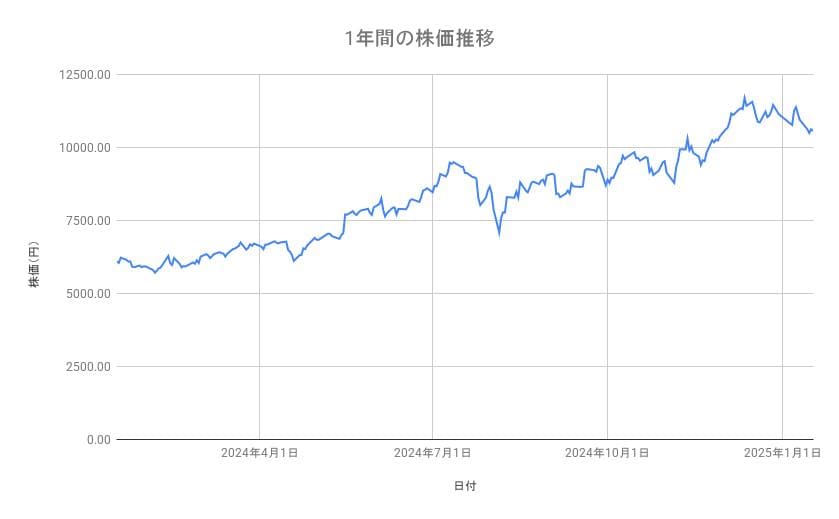 リクルートホールディングスの株価推移(1年間)