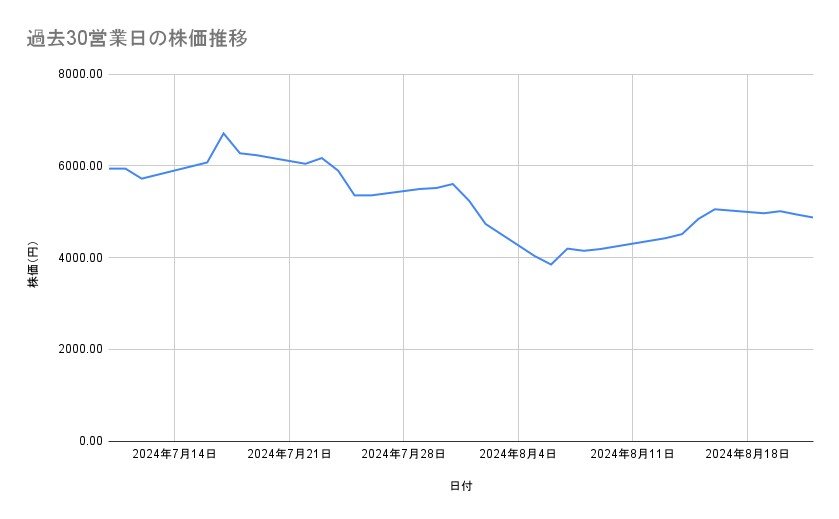 川崎重工業の株価推移(過去30営業日)