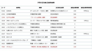 7月・8月の株主優待】予算14万円台から探せる！ラーメン・婦人靴