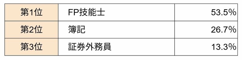 【情報まとめ】キャリアにも資産形成にも役立つ！「役立つ金融・ファイナンス系資格」TOP3