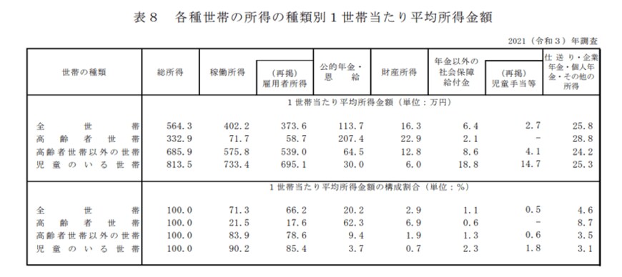 出所：厚生労働省「2021年　国民生活基礎調査の概況」