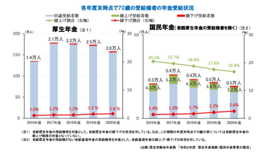 出所：厚生労働省「［年金制度の仕組みと考え方］第11 老齢年金の繰下げ受給と繰上げ受給」