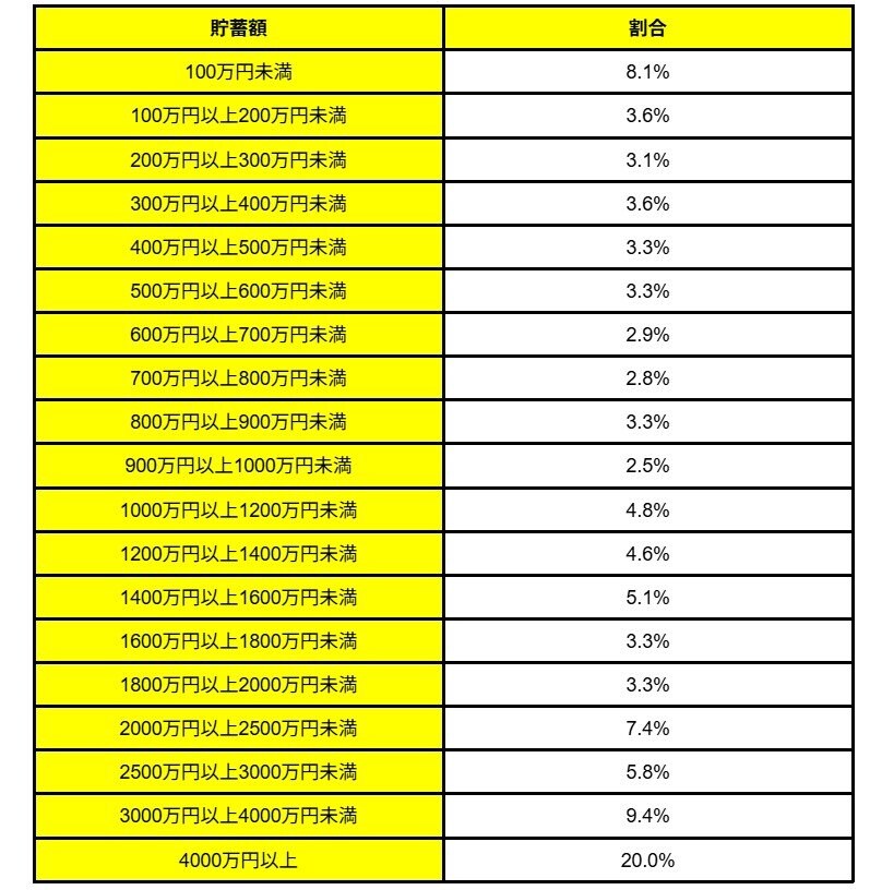 出所：総務省「家計調査報告（貯蓄・負債編）－2024年（令和6年）平均結果－（二人以上の世帯）貯蓄の状況」をもとに筆者作成