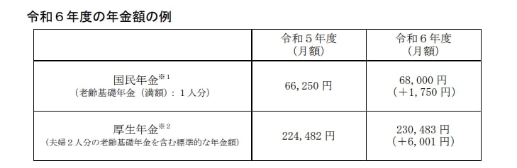 出所：厚生労働省「令和6年度の年金額改定についてお知らせします ～年金額は前年度から 2.7％の引上げです～」