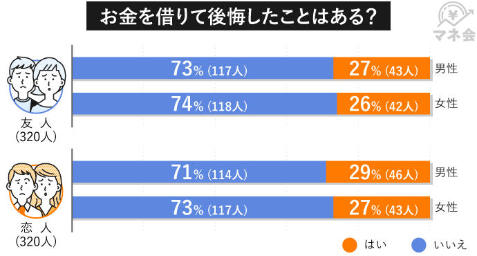 借金を後悔したかどうかについて（出典：㈱CyberOwlの調査より）