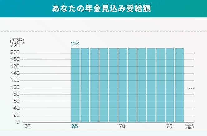 出所：厚生労働省「公的年金シミュレーター」
