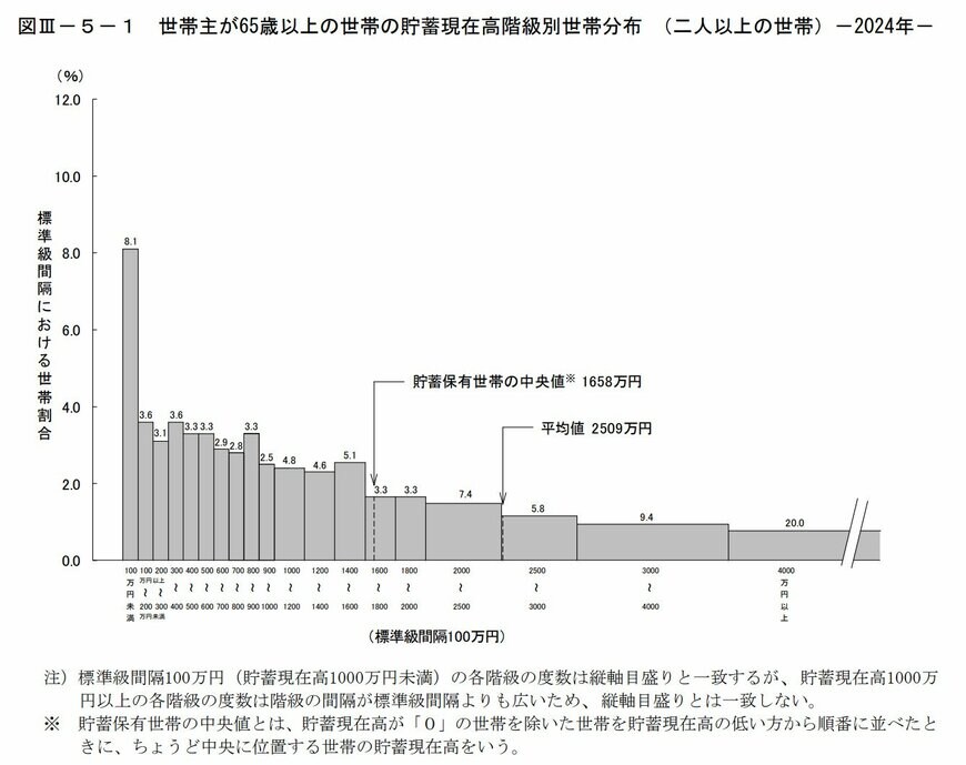 出所：総務省統計局「家計調査報告（貯蓄・負債編）2024年（令和6年）平均結果の概要（二人以上の世帯）」