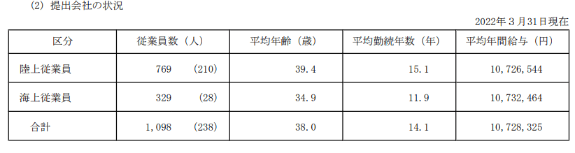 出所：商船三井株式会社「有価証券報告書」