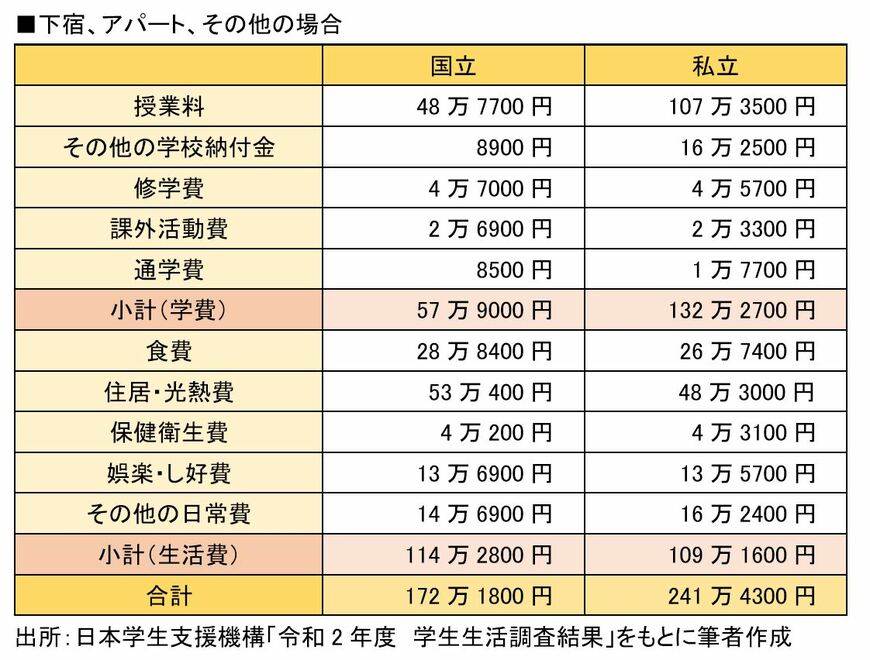出所：日本学生支援機構「令和2年度　学生生活調査結果」をもとに筆者作成