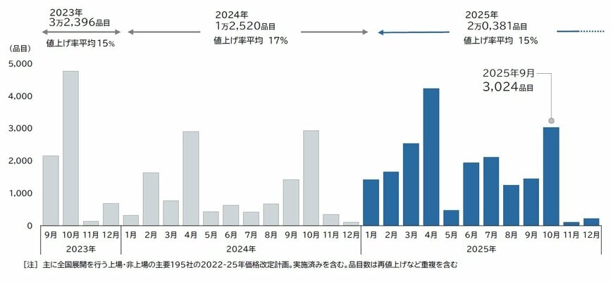 出所:帝国データバンク「食品主要195社」価格改定動向調査 ― 2025年10月