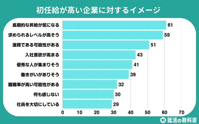 出所：【調査レポート】就活生の理想の初任給は29.6万円 | 初任給の高い企業に対するイメージ「長期的な昇給が気になる」 | 株式会社Synergy Career