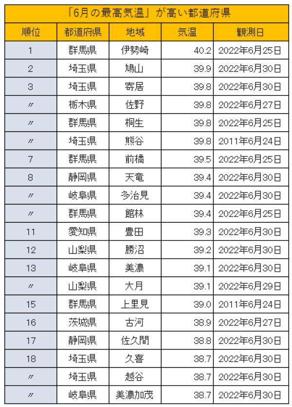 気象庁「歴代全国ランキング」を参考に筆者作成