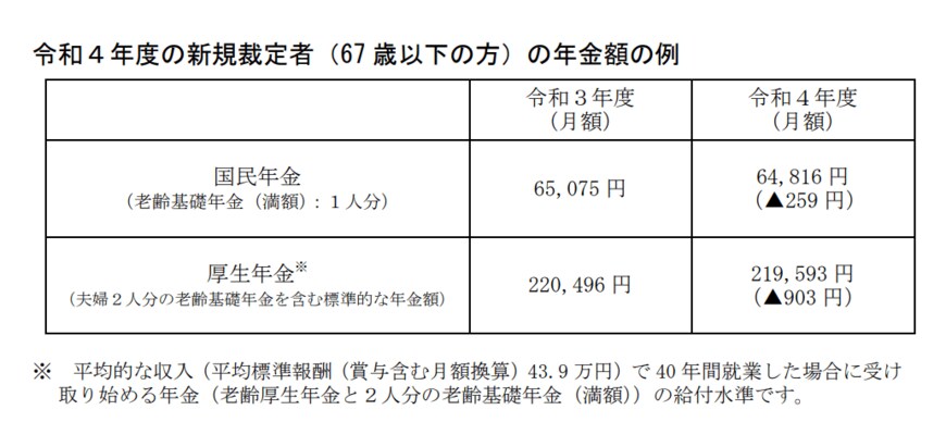 出典：厚生労働省「令和4年度の年金額改定についてお知らせします」