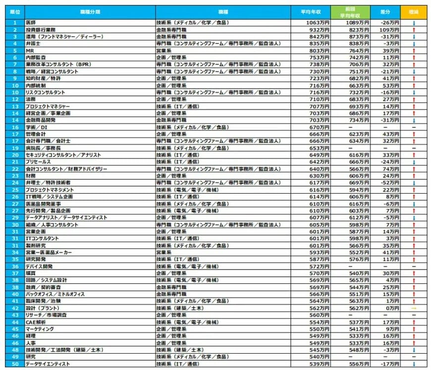 出所：転職サービス「doda」「平均年収ランキング2025」（PRTimes）