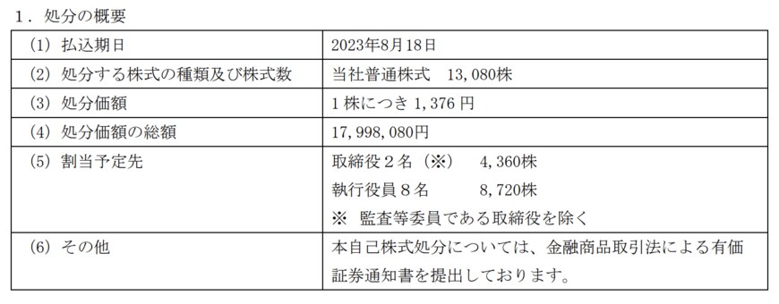 出所：東京製鐵株式会社　役員に対する譲渡制限付株式報酬としての自己株式の処分に関するお知らせ
役員報酬として自己株式の割当を発表した。普通株式1万3080株を、企業価値の持続的な向上をはかるインセンティブ付与を目的に割り当てる。
ただし、今回の割当について、「株主の皆様と一層の価値共有を進めること」を目的に掲げており、割当株式は20～30年の譲渡制限が付いた株式となる。既存株主への配慮を十分に考慮して行われることとなる。