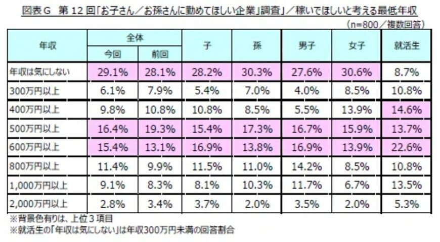 出所：リスクモンスター株式会社「第12回「お子さん／お孫さんに勤めてほしい企業」調査結果発表」