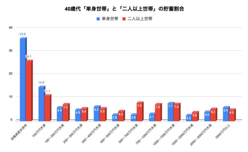 出所：金融広報中央委員会「家計の金融行動に関する世論調査［単身世帯調査］（平成19年以降）」、金融広報中央委員会「家計の金融行動に関する世論調査［二人以上世帯調査］（令和3年以降）」を参考に筆者作成