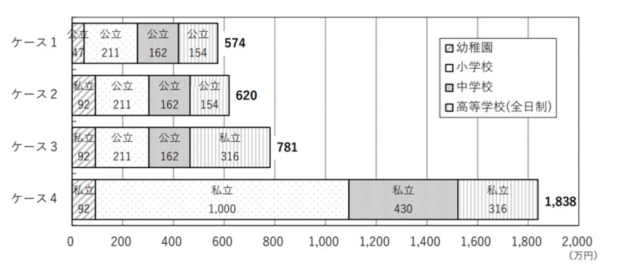 出所：文部科学省「令和3年度子供の学習費調査」