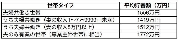 出所：総務省「2024年(令和６年)家計調査/ 貯蓄・負債編 二人以上の世帯 詳細結果表（8－9表）」をもとにLIMO編集部作成