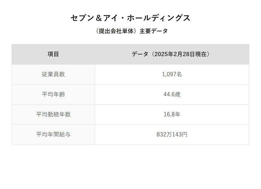セブン＆アイ・ホールディングス（提出会社単体）主要データ